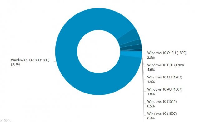 2,3% пользователей используют Windows 10 1809